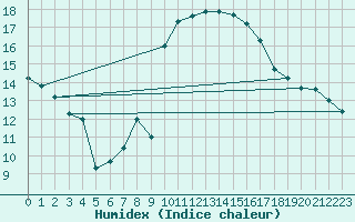 Courbe de l'humidex pour Cherbourg (50)