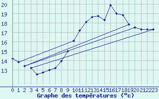 Courbe de tempratures pour Treize-Vents (85)