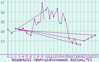 Courbe du refroidissement olien pour Scilly - Saint Mary