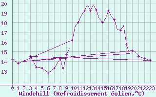 Courbe du refroidissement olien pour Gibraltar (UK)
