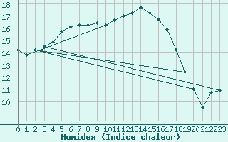 Courbe de l'humidex pour Cazaux (33)