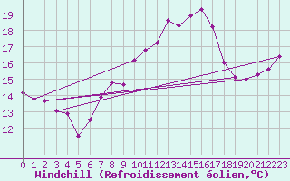 Courbe du refroidissement olien pour Bad Salzuflen