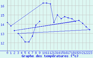 Courbe de tempratures pour Niederbronn-Nord (67)