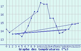 Courbe de tempratures pour Sydfyns Flyveplads