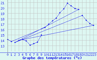 Courbe de tempratures pour Angers-Beaucouz (49)