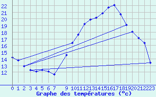 Courbe de tempratures pour Estres-la-Campagne (14)