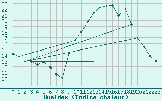 Courbe de l'humidex pour Gap-Sud (05)