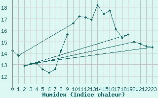 Courbe de l'humidex pour Chaumont (Sw)