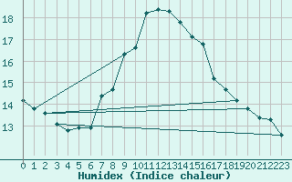 Courbe de l'humidex pour Salzburg / Freisaal