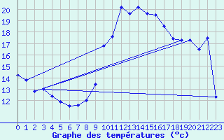 Courbe de tempratures pour Nitting (57)