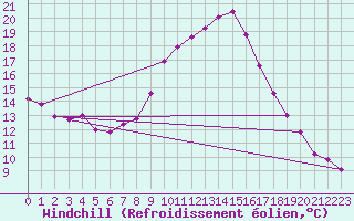 Courbe du refroidissement olien pour Figueras de Castropol
