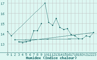 Courbe de l'humidex pour Soederarm