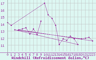 Courbe du refroidissement olien pour Gijon
