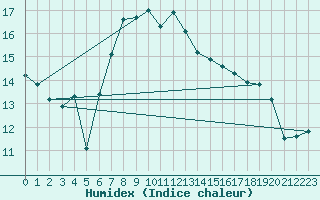 Courbe de l'humidex pour Nigula