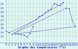 Courbe de tempratures pour Maulon (79)