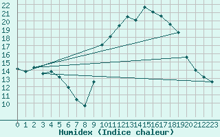 Courbe de l'humidex pour Formigures (66)