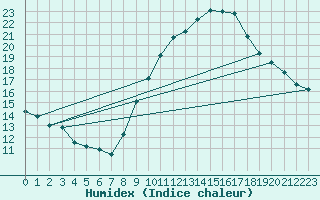 Courbe de l'humidex pour Engins (38)