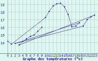 Courbe de tempratures pour Diepholz