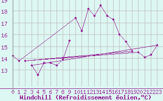 Courbe du refroidissement olien pour Ile du Levant (83)