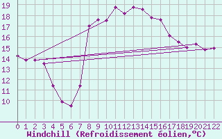 Courbe du refroidissement olien pour Sfax El-Maou