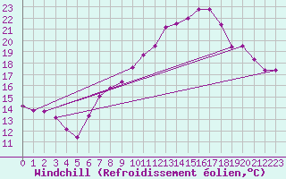 Courbe du refroidissement olien pour Pully-Lausanne (Sw)