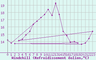 Courbe du refroidissement olien pour Hallands Vadero