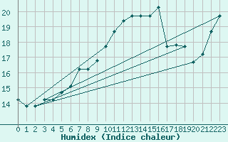 Courbe de l'humidex pour Decimomannu