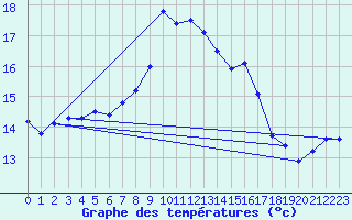 Courbe de tempratures pour Ile du Levant (83)