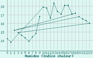 Courbe de l'humidex pour Bergerac (24)