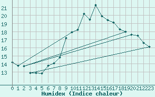 Courbe de l'humidex pour Locarno (Sw)