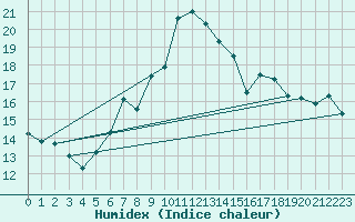 Courbe de l'humidex pour Napf (Sw)