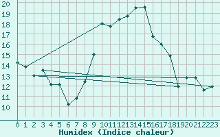 Courbe de l'humidex pour Capo Bellavista
