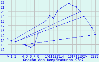 Courbe de tempratures pour Bujarraloz