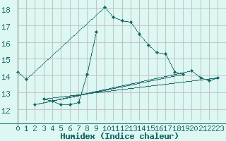 Courbe de l'humidex pour Santander (Esp)