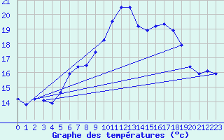 Courbe de tempratures pour Coburg