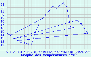 Courbe de tempratures pour Tortezais (03)