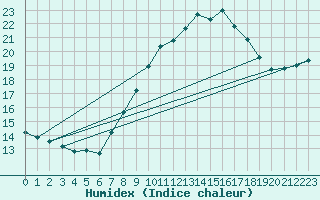 Courbe de l'humidex pour Portalegre