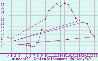Courbe du refroidissement olien pour Toulon (83)