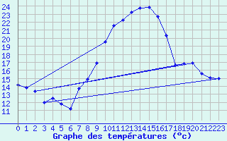 Courbe de tempratures pour Talarn