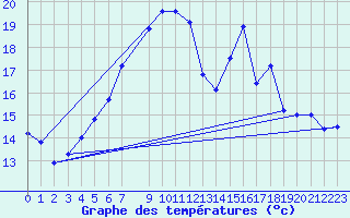 Courbe de tempratures pour Adelsoe