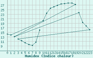 Courbe de l'humidex pour Fains-Veel (55)