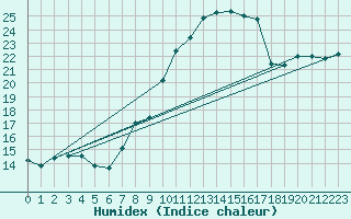 Courbe de l'humidex pour Donna Nook