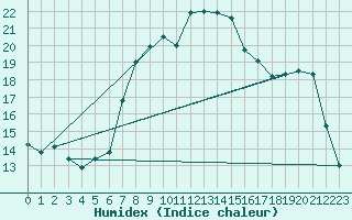 Courbe de l'humidex pour Kvithamar