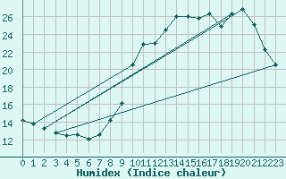 Courbe de l'humidex pour Valleroy (54)