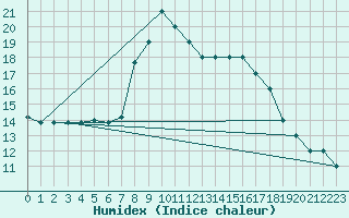 Courbe de l'humidex pour Monte Malanotte