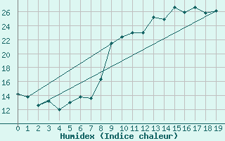 Courbe de l'humidex pour Jou-ls-Tours (37)