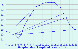Courbe de tempratures pour Alfhausen