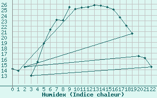 Courbe de l'humidex pour Kosice