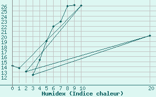 Courbe de l'humidex pour Bet Dagan