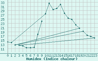 Courbe de l'humidex pour Torla
